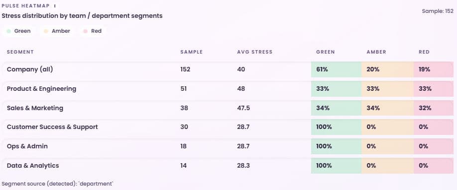 Synphoria Wellness Dashboard pulse heatmap.